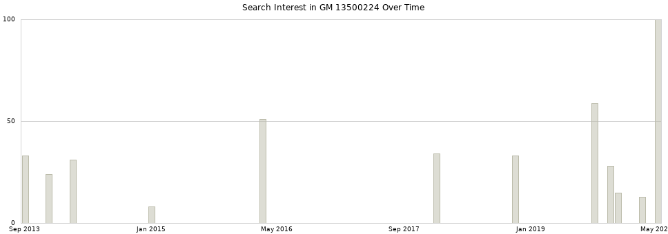 Search interest in GM 13500224 part aggregated by months over time.