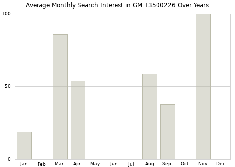 Monthly average search interest in GM 13500226 part over years from 2013 to 2020.