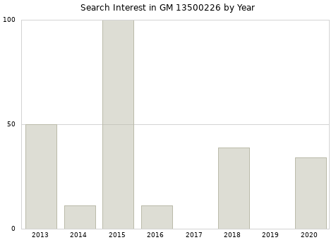 Annual search interest in GM 13500226 part.