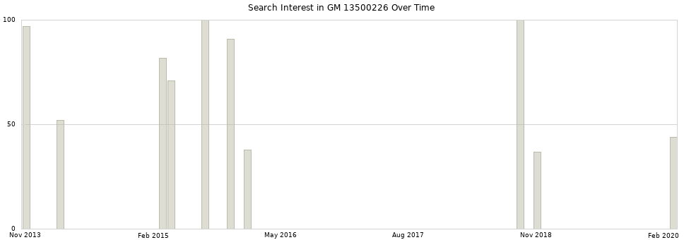 Search interest in GM 13500226 part aggregated by months over time.