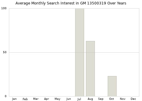 Monthly average search interest in GM 13500319 part over years from 2013 to 2020.