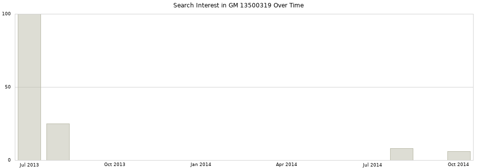 Search interest in GM 13500319 part aggregated by months over time.