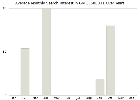 Monthly average search interest in GM 13500331 part over years from 2013 to 2020.