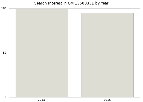 Annual search interest in GM 13500331 part.