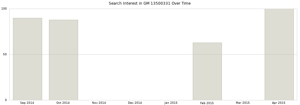 Search interest in GM 13500331 part aggregated by months over time.