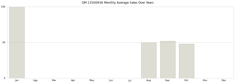 GM 13500936 monthly average sales over years from 2014 to 2020.