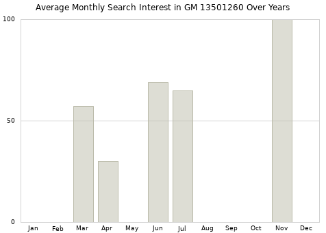 Monthly average search interest in GM 13501260 part over years from 2013 to 2020.