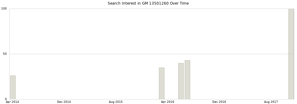 Search interest in GM 13501260 part aggregated by months over time.