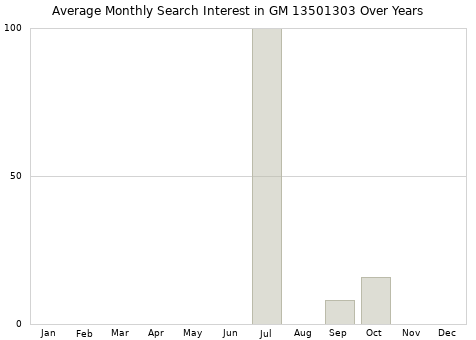Monthly average search interest in GM 13501303 part over years from 2013 to 2020.