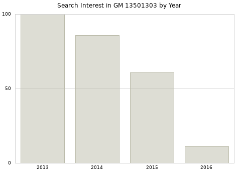 Annual search interest in GM 13501303 part.