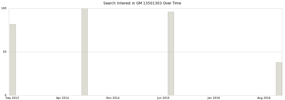 Search interest in GM 13501303 part aggregated by months over time.
