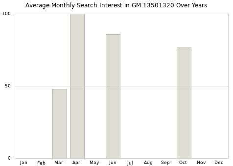 Monthly average search interest in GM 13501320 part over years from 2013 to 2020.