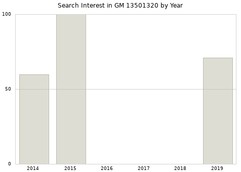 Annual search interest in GM 13501320 part.