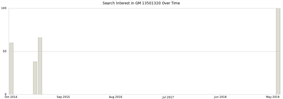 Search interest in GM 13501320 part aggregated by months over time.