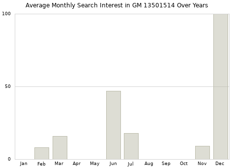 Monthly average search interest in GM 13501514 part over years from 2013 to 2020.