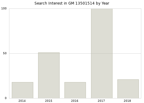 Annual search interest in GM 13501514 part.
