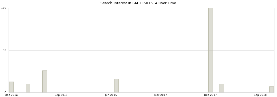 Search interest in GM 13501514 part aggregated by months over time.