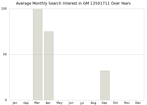 Monthly average search interest in GM 13501711 part over years from 2013 to 2020.