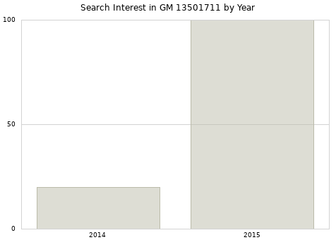 Annual search interest in GM 13501711 part.
