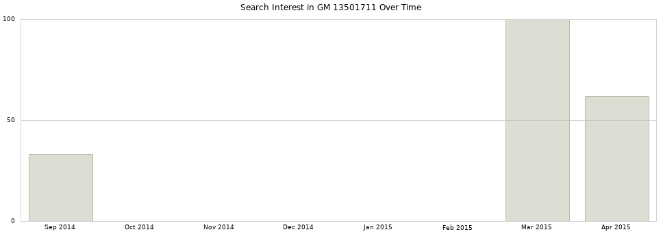 Search interest in GM 13501711 part aggregated by months over time.