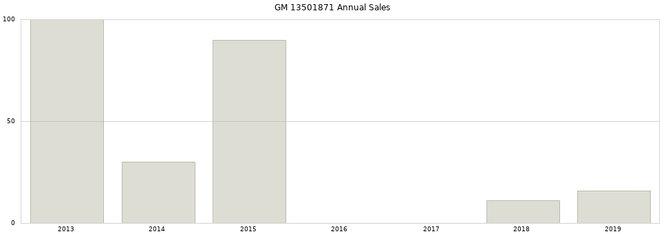 GM 13501871 part annual sales from 2014 to 2020.