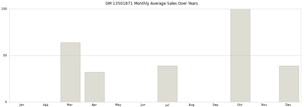 GM 13501871 monthly average sales over years from 2014 to 2020.