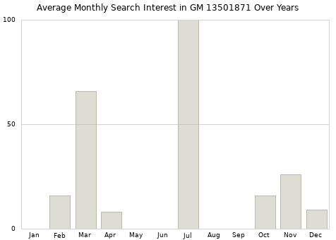 Monthly average search interest in GM 13501871 part over years from 2013 to 2020.