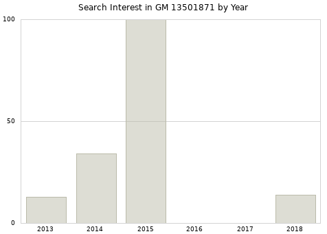 Annual search interest in GM 13501871 part.