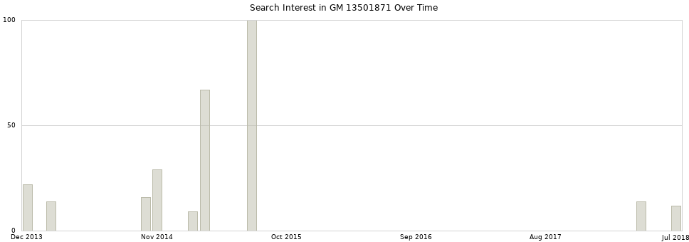 Search interest in GM 13501871 part aggregated by months over time.