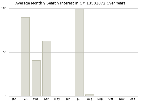 Monthly average search interest in GM 13501872 part over years from 2013 to 2020.
