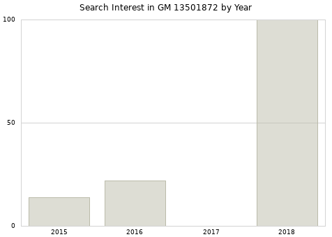Annual search interest in GM 13501872 part.