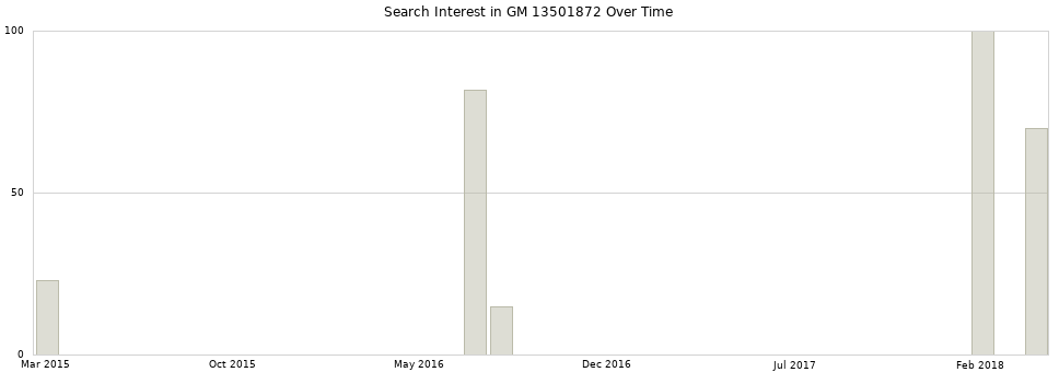 Search interest in GM 13501872 part aggregated by months over time.