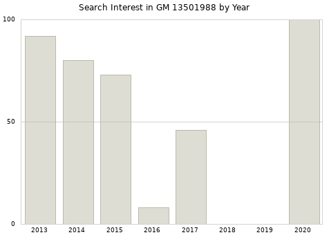 Annual search interest in GM 13501988 part.