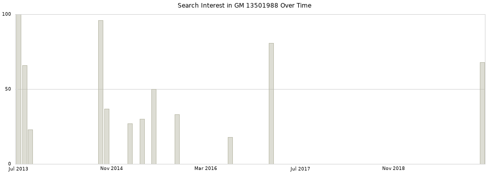 Search interest in GM 13501988 part aggregated by months over time.