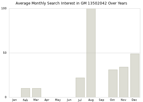 Monthly average search interest in GM 13502042 part over years from 2013 to 2020.