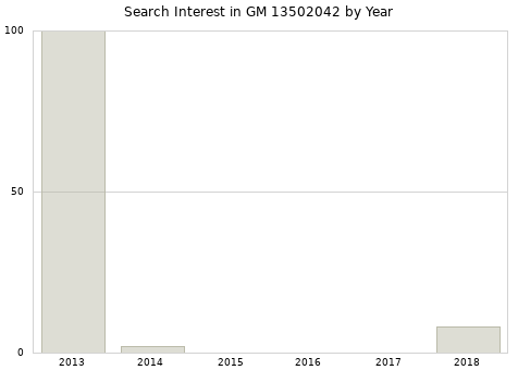 Annual search interest in GM 13502042 part.