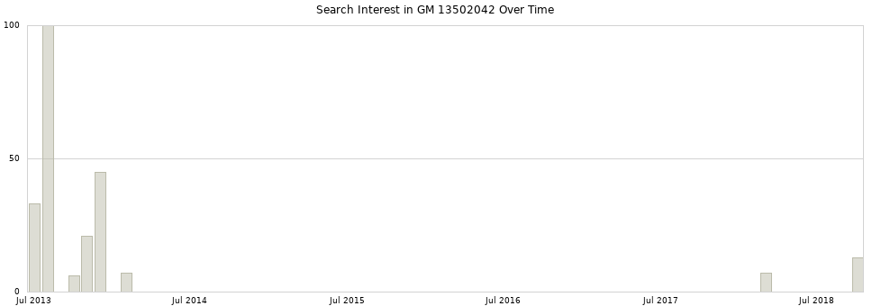 Search interest in GM 13502042 part aggregated by months over time.