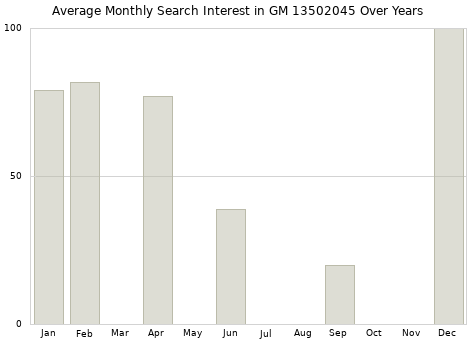 Monthly average search interest in GM 13502045 part over years from 2013 to 2020.