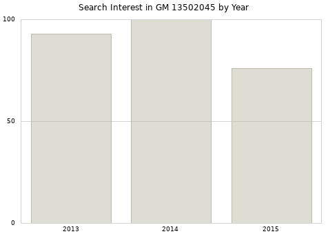Annual search interest in GM 13502045 part.