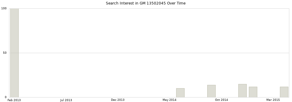 Search interest in GM 13502045 part aggregated by months over time.