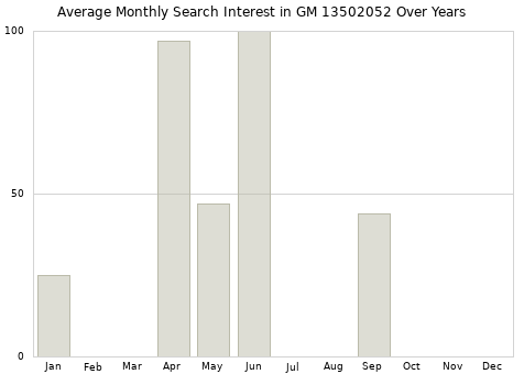 Monthly average search interest in GM 13502052 part over years from 2013 to 2020.