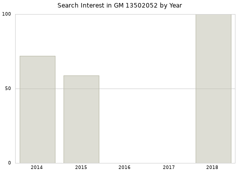 Annual search interest in GM 13502052 part.
