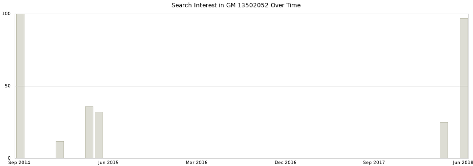 Search interest in GM 13502052 part aggregated by months over time.