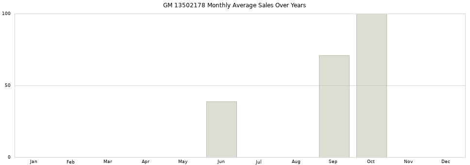 GM 13502178 monthly average sales over years from 2014 to 2020.