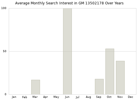 Monthly average search interest in GM 13502178 part over years from 2013 to 2020.