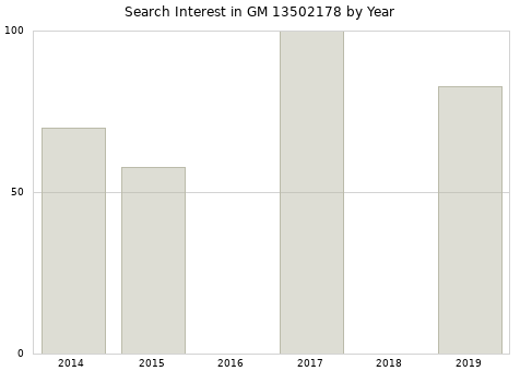 Annual search interest in GM 13502178 part.