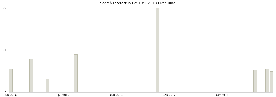 Search interest in GM 13502178 part aggregated by months over time.