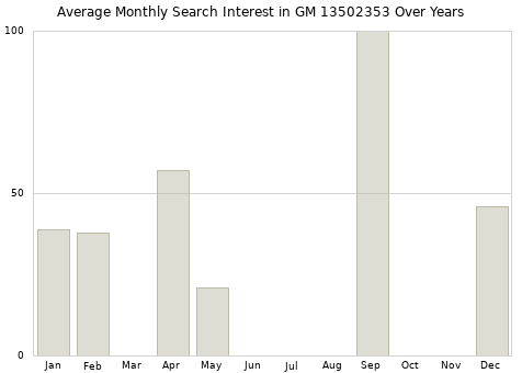 Monthly average search interest in GM 13502353 part over years from 2013 to 2020.