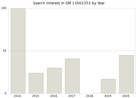 Annual search interest in GM 13502353 part.