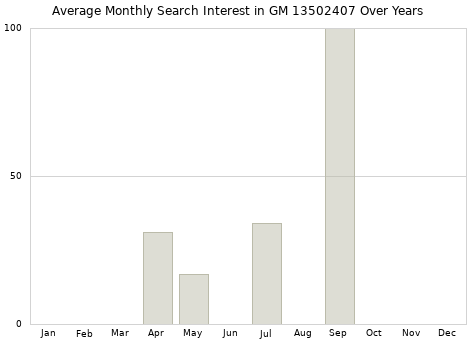Monthly average search interest in GM 13502407 part over years from 2013 to 2020.